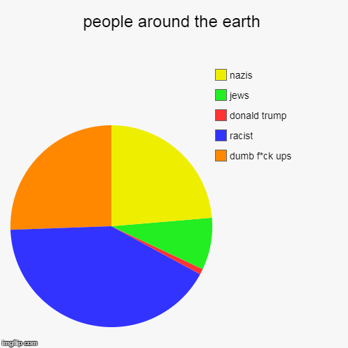 people around the earth | dumb f*ck ups, racist, donald trump, jews, nazis | image tagged in funny,pie charts | made w/ Imgflip chart maker