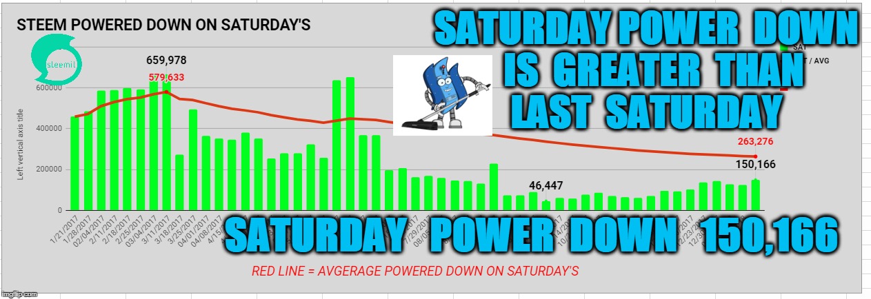 SATURDAY POWER  DOWN  IS  GREATER  THAN  LAST  SATURDAY; SATURDAY   POWER  DOWN   150,166 | made w/ Imgflip meme maker