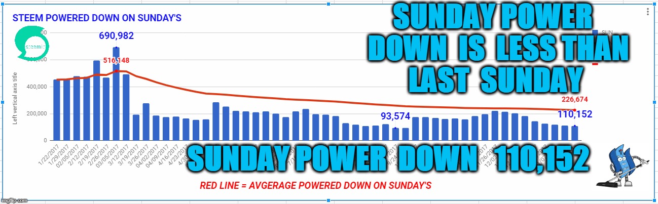 SUNDAY POWER  DOWN  IS  LESS THAN  LAST  SUNDAY; SUNDAY POWER  DOWN   110,152 | made w/ Imgflip meme maker