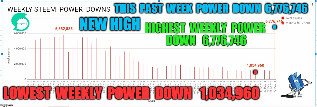 THIS  PAST  WEEK  POWER  DOWN  6,776,746; . NEW HIGH; HIGHEST  WEEKLY  POWER  DOWN   6,776,746; . LOWEST  WEEKLY  POWER  DOWN   1,034,960 | made w/ Imgflip meme maker