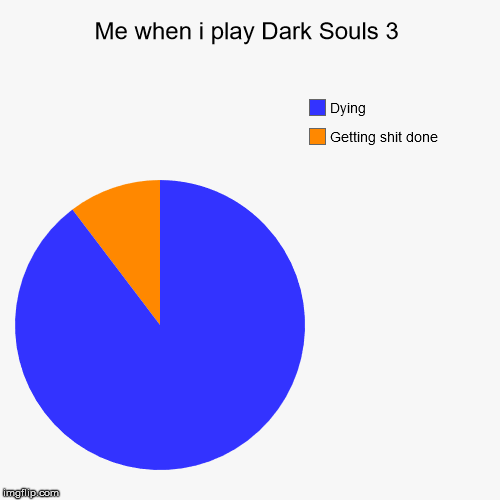 Me when i play Dark Souls 3 | Getting shit done, Dying | image tagged in funny,pie charts | made w/ Imgflip chart maker