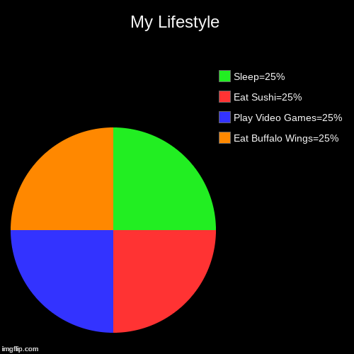 My Lifestyle | Eat Buffalo Wings=25%, Play Video Games=25%, Eat Sushi=25%, Sleep=25% | image tagged in funny,pie charts | made w/ Imgflip chart maker