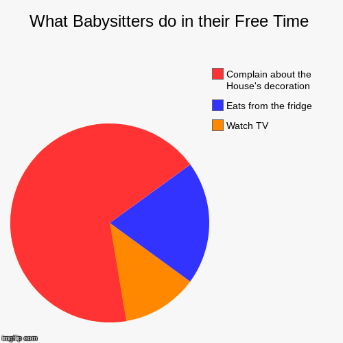 What Babysitters do in their Free Time | Watch TV, Eats from the fridge, Complain about the House's decoration | image tagged in funny,pie charts | made w/ Imgflip chart maker