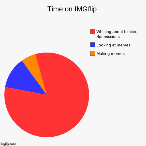 Time on IMGflip | Making memes, Looking at memes, Whining about Limited Submissions | image tagged in funny,pie charts | made w/ Imgflip chart maker
