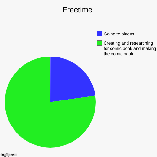 Freetime | Creating and researching for comic book and making the comic book, Going to places | image tagged in funny,pie charts,free,dinosaurs,outside | made w/ Imgflip chart maker