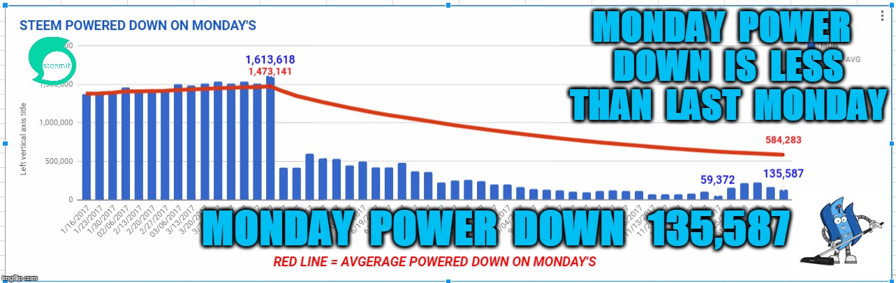 MONDAY  POWER  DOWN  IS  LESS  THAN  LAST  MONDAY; MONDAY  POWER  DOWN   135,587 | made w/ Imgflip meme maker