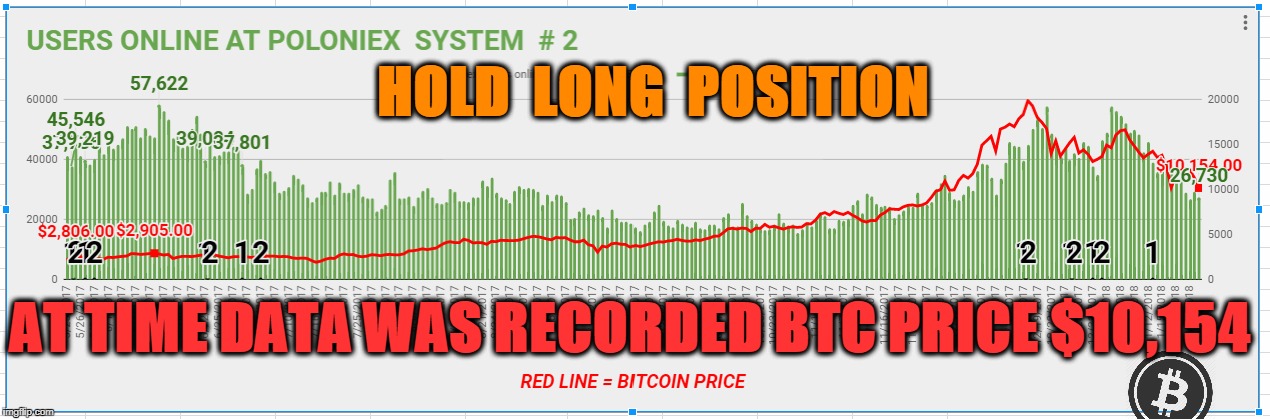 HOLD  LONG  POSITION; AT TIME DATA WAS RECORDED BTC PRICE $10,154 | made w/ Imgflip meme maker