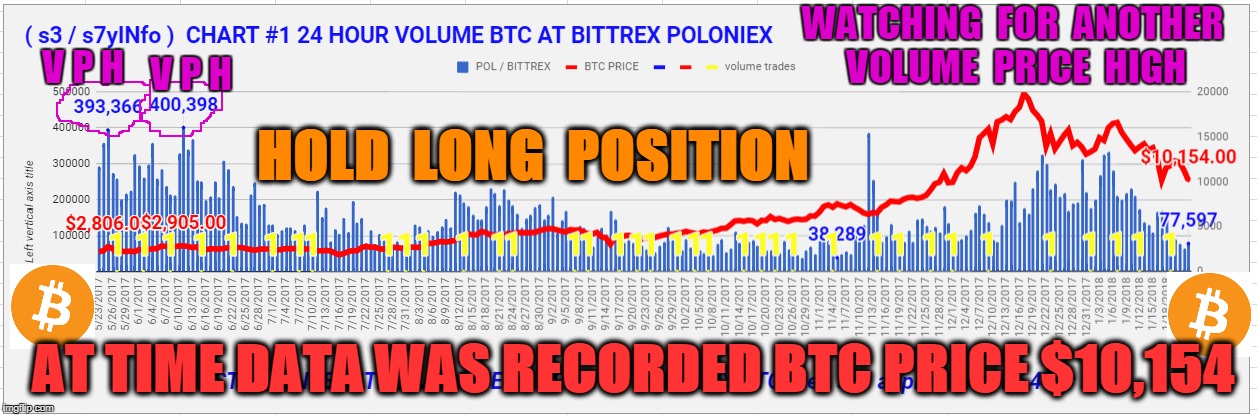 WATCHING  FOR  ANOTHER  VOLUME  PRICE  HIGH; V P H; V P H; HOLD  LONG  POSITION; AT TIME DATA WAS RECORDED BTC PRICE $10,154 | made w/ Imgflip meme maker