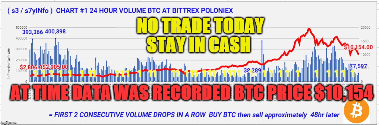 NO TRADE TODAY STAY IN CASH; AT TIME DATA WAS RECORDED BTC PRICE $10,154 | made w/ Imgflip meme maker