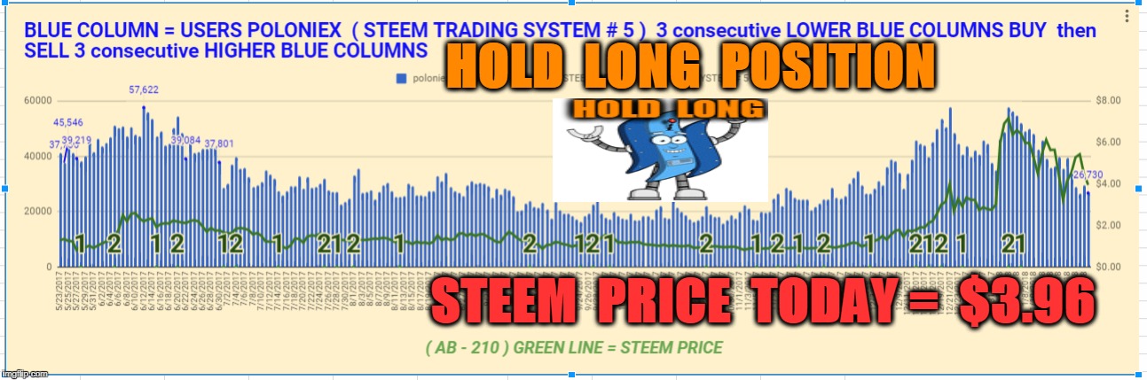 HOLD  LONG  POSITION; STEEM  PRICE  TODAY =  $3.96 | made w/ Imgflip meme maker