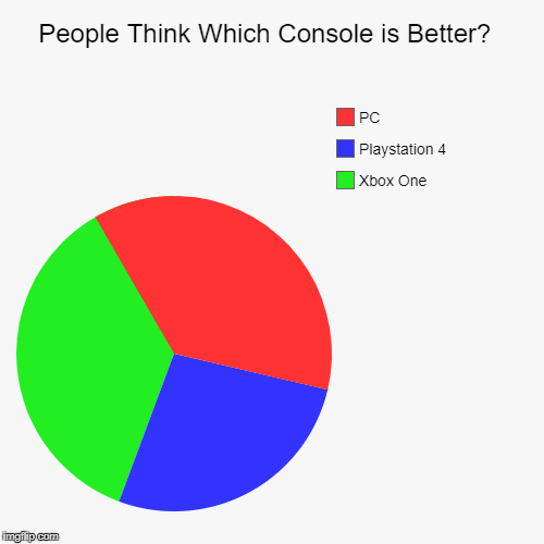 People Think Which Console is Better?  | Xbox One, Playstation 4 , PC | image tagged in funny,pie charts | made w/ Imgflip chart maker