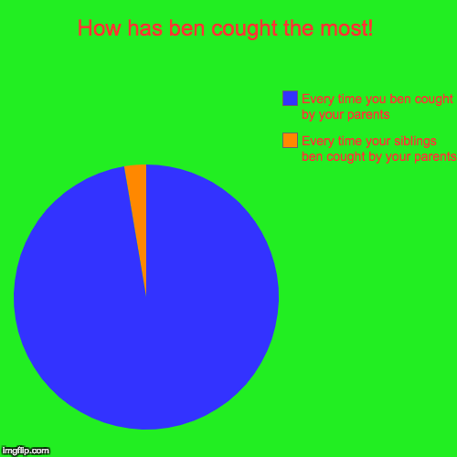 How has ben cought the most! | Every time your siblings ben cought by your parents, Every time you ben cought by your parents | image tagged in funny,pie charts | made w/ Imgflip chart maker