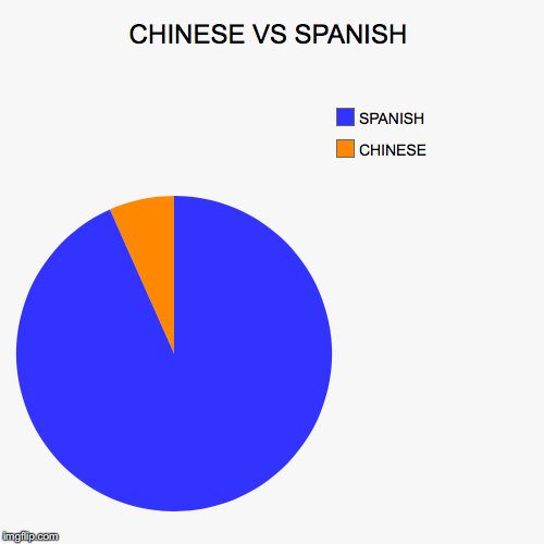 CHINESE VS SPANISH | CHINESE, SPANISH | image tagged in funny,pie charts | made w/ Imgflip chart maker
