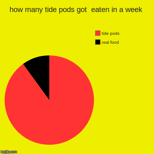 how many tide pods got  eaten in a week | real food, tide pods | image tagged in funny,pie charts | made w/ Imgflip chart maker