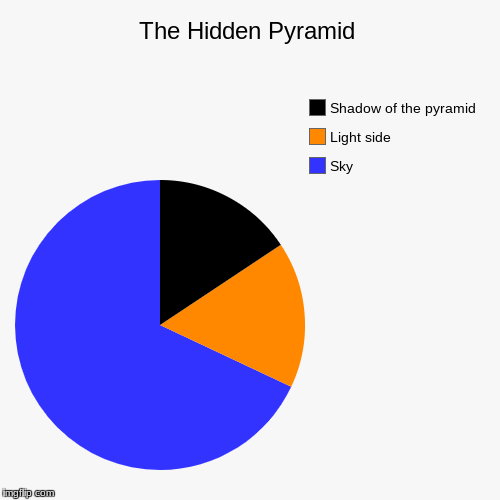 The Hidden Pyramid | Sky, Light side, Shadow of the pyramid | image tagged in funny,pie charts | made w/ Imgflip chart maker