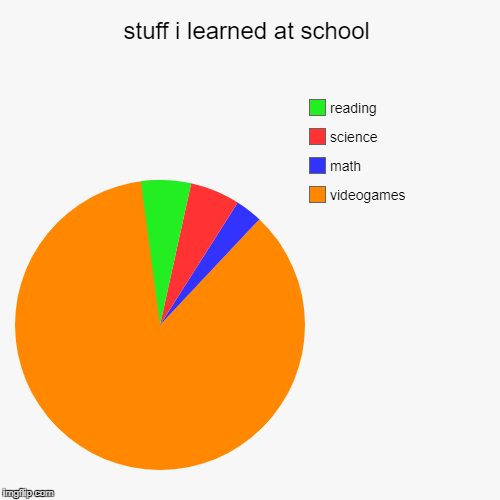 stuff i learned at school | videogames, math, science, reading | image tagged in funny,pie charts | made w/ Imgflip chart maker