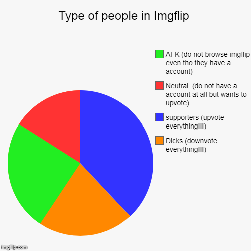 Type of people in Imgflip | Dicks (downvote everything!!!), supporters (upvote everything!!!), Neutral. (do not have a account at all but wa | image tagged in funny,pie charts | made w/ Imgflip chart maker