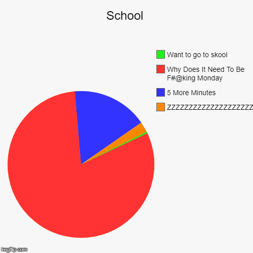 School | ZZZZZZZZZZZZZZZZZZZZZZZZZZZZZZZZZZZZZZZZZZZZ, 5 More Minutes, Why Does It Need To Be F#@king Monday, Want to go to skool | image tagged in funny,pie charts | made w/ Imgflip chart maker