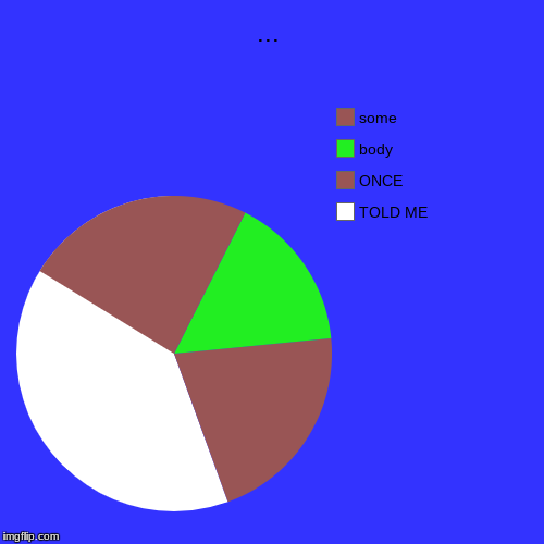 ... | TOLD ME, ONCE, body, some | image tagged in funny,pie charts | made w/ Imgflip chart maker