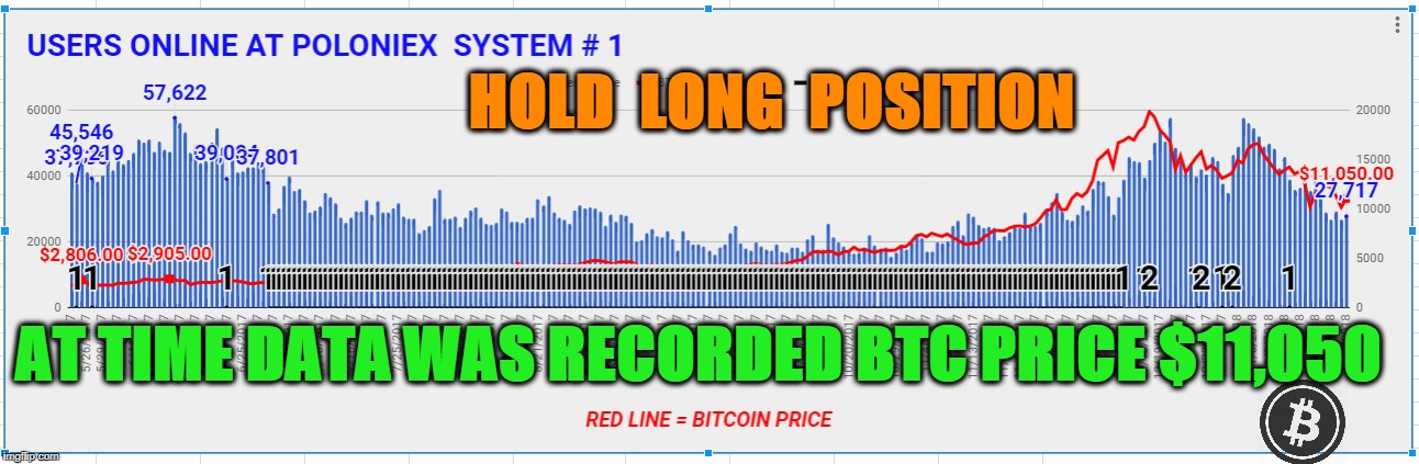 HOLD  LONG  POSITION; AT TIME DATA WAS RECORDED BTC PRICE $11,050 | made w/ Imgflip meme maker