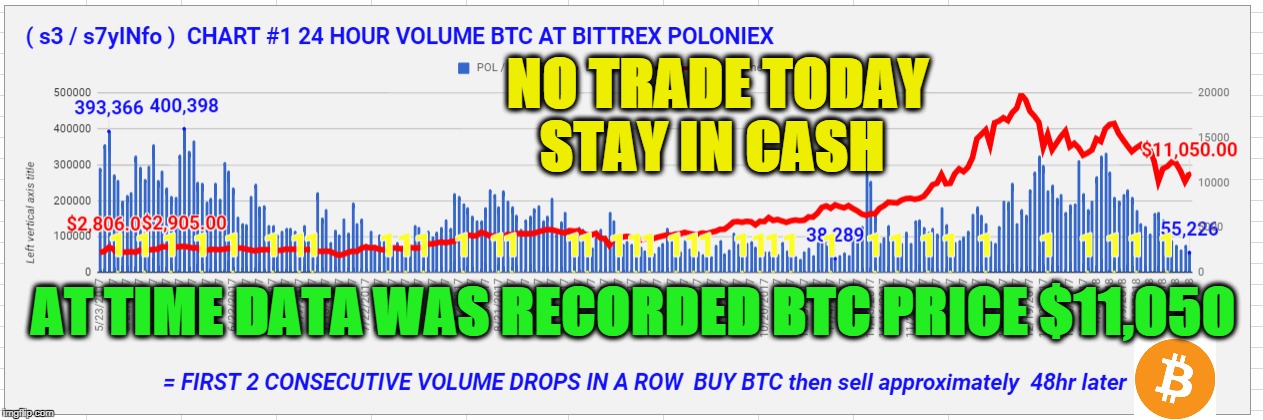 NO TRADE TODAY STAY IN CASH; AT TIME DATA WAS RECORDED BTC PRICE $11,050 | made w/ Imgflip meme maker