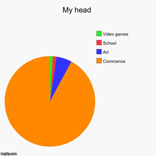 My head | Commanza , Art, School, Video games | image tagged in funny,pie charts | made w/ Imgflip chart maker
