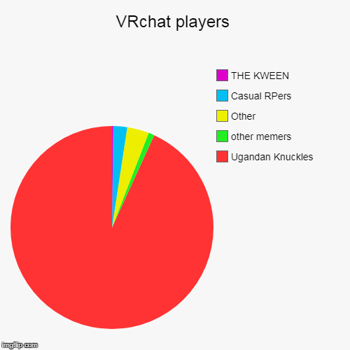 Chart of VRchat players | VRchat players | Ugandan Knuckles, other memers, Other, Casual RPers, THE KWEEN | image tagged in funny,pie charts,memes | made w/ Imgflip chart maker