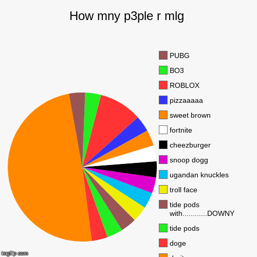 How mny p3ple r mlg | mtn dew, doritos, doge, tide pods, tide pods with............DOWNY, troll face , ugandan knuckles, snoop dogg, cheezbu | image tagged in funny,pie charts | made w/ Imgflip chart maker