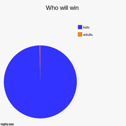 Who will win | adults, kids | image tagged in funny,pie charts | made w/ Imgflip chart maker