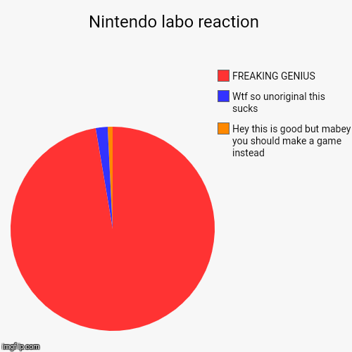 Nintendo labo reaction | Hey this is good but mabey you should make a game instead, Wtf so unoriginal this sucks, FREAKING GENIUS | image tagged in funny,pie charts | made w/ Imgflip chart maker