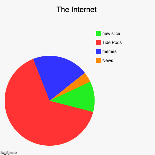 The Internet | News, memes, Tide Pods | image tagged in funny,pie charts | made w/ Imgflip chart maker