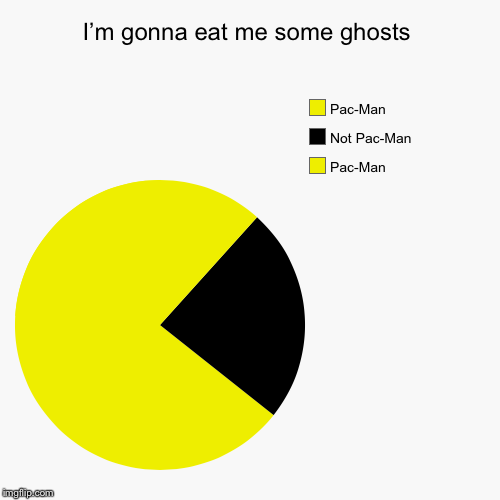 Ghost Week, Jan. 21-27, A LaurynFlint Event! | I’m gonna eat me some ghosts | Pac-Man , Not Pac-Man , Pac-Man | image tagged in funny,pie charts,ghost week,pacman,ghosts | made w/ Imgflip chart maker