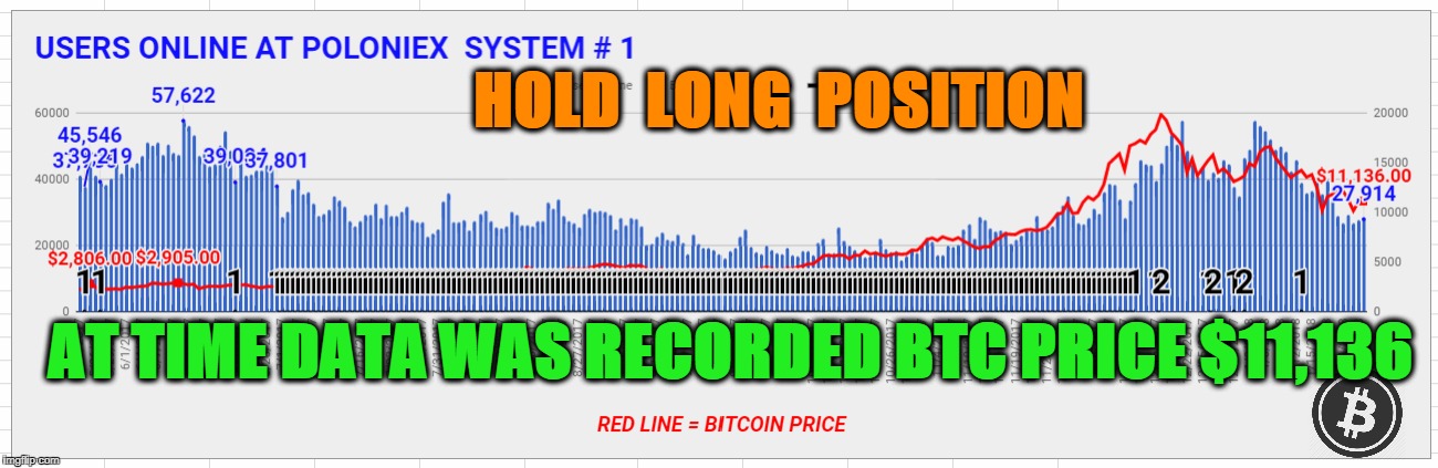 HOLD  LONG  POSITION; AT TIME DATA WAS RECORDED BTC PRICE $11,136 | made w/ Imgflip meme maker