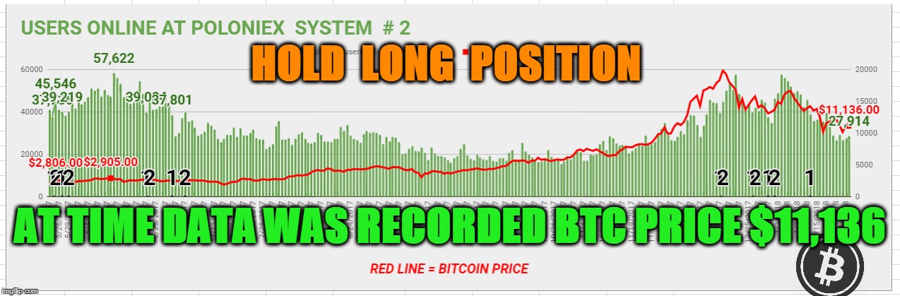 HOLD  LONG  POSITION; AT TIME DATA WAS RECORDED BTC PRICE $11,136 | made w/ Imgflip meme maker