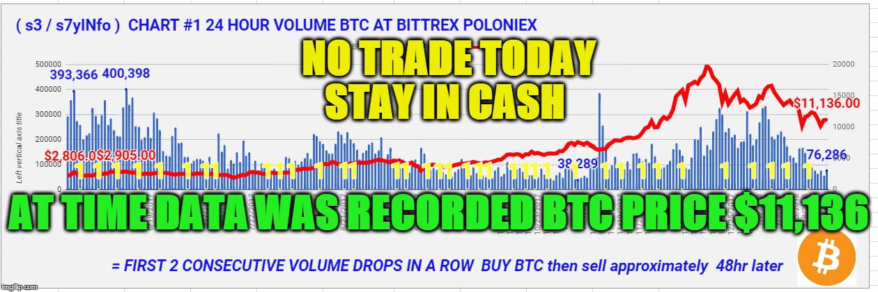 NO TRADE TODAY STAY IN CASH; AT TIME DATA WAS RECORDED BTC PRICE $11,136 | made w/ Imgflip meme maker