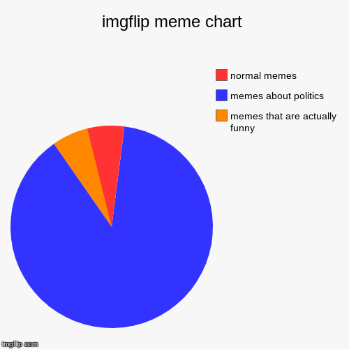 imgflip meme chart | memes that are actually funny, memes about politics, normal memes | image tagged in funny,pie charts | made w/ Imgflip chart maker