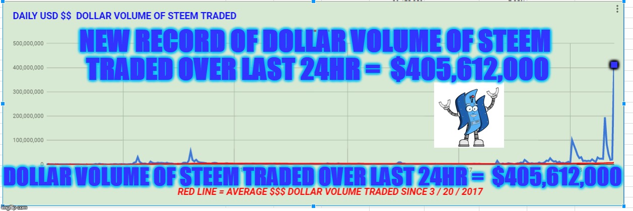 . NEW RECORD OF DOLLAR VOLUME OF STEEM TRADED OVER LAST 24HR =  $405,612,000; DOLLAR VOLUME OF STEEM TRADED OVER LAST 24HR =  $405,612,000 | made w/ Imgflip meme maker