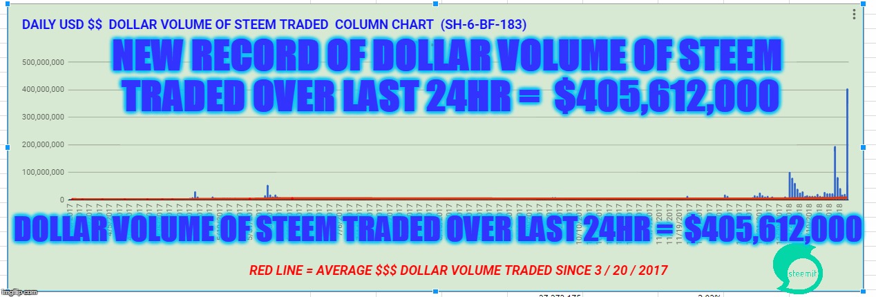 NEW RECORD OF DOLLAR VOLUME OF STEEM TRADED OVER LAST 24HR =  $405,612,000; DOLLAR VOLUME OF STEEM TRADED OVER LAST 24HR =  $405,612,000 | made w/ Imgflip meme maker