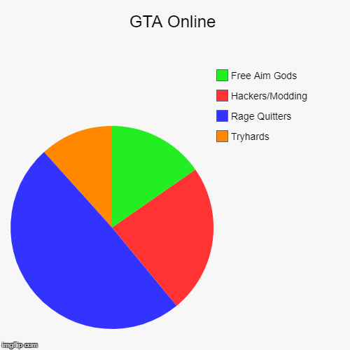 GTA Online | Tryhards, Rage Quitters, Hackers/Modding, Free Aim Gods | image tagged in funny,pie charts | made w/ Imgflip chart maker