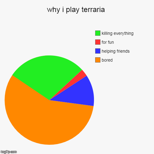 why i play terraria | bored, helping friends, for fun, killing everything | image tagged in funny,pie charts | made w/ Imgflip chart maker