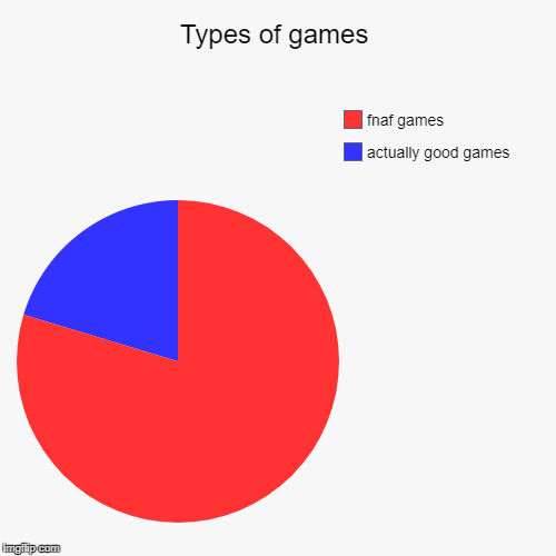 Types of games | actually good games, fnaf games | image tagged in funny,pie charts | made w/ Imgflip chart maker