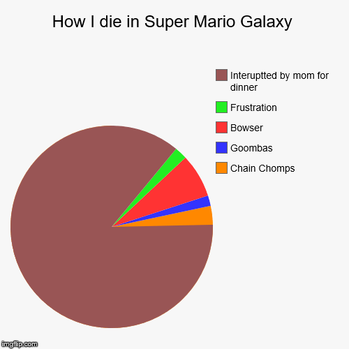 How I die in Super Mario Galaxy | Chain Chomps, Goombas, Bowser, Frustration, Interuptted by mom for dinner | image tagged in funny,pie charts | made w/ Imgflip chart maker