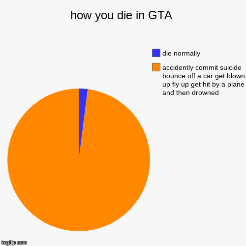 how you die in GTA | accidently commit suicide bounce off a car get blown up fly up get hit by a plane and then drowned  , die normally | image tagged in funny,pie charts | made w/ Imgflip chart maker