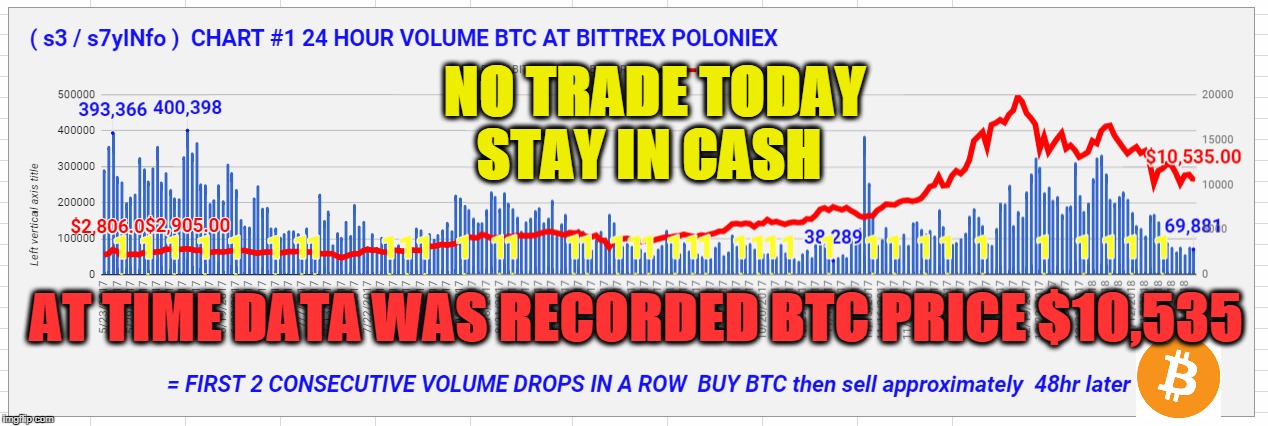 NO TRADE TODAY STAY IN CASH; AT TIME DATA WAS RECORDED BTC PRICE $10,535 | made w/ Imgflip meme maker