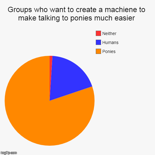 Groups who want to create a machiene to make talking to ponies much easier | Ponies, Humans, Neither | image tagged in funny,pie charts | made w/ Imgflip chart maker