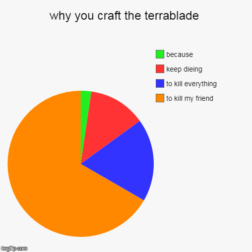 why you craft the terrablade | to kill my friend, to kill everything, keep dieing, because | image tagged in funny,pie charts | made w/ Imgflip chart maker