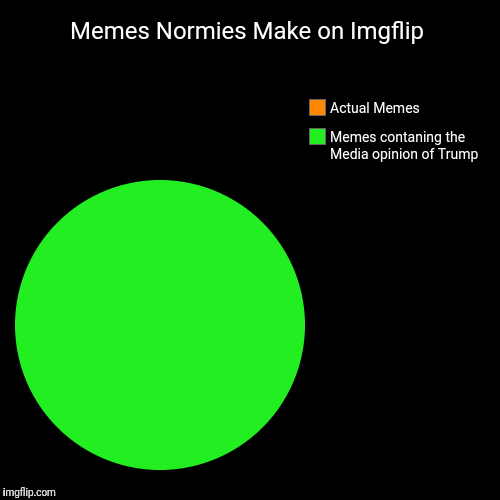 Memes Normies Make on Imgflip | Memes contaning the Media opinion of Trump, Actual Memes | image tagged in funny,pie charts | made w/ Imgflip chart maker