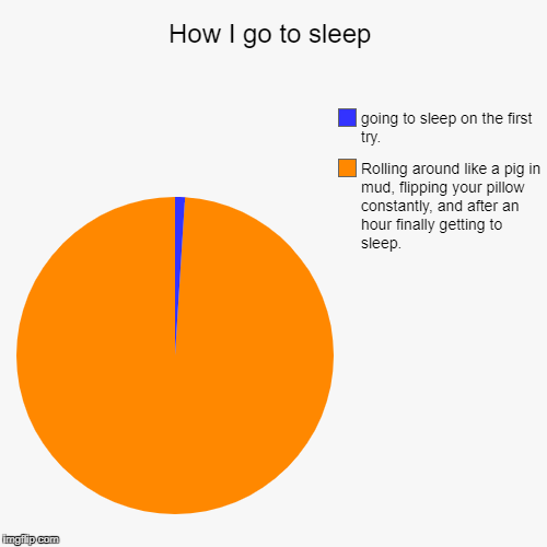 How I go to sleep | Rolling around like a pig in mud, flipping your pillow constantly, and after an hour finally getting to sleep., going to | image tagged in funny,pie charts | made w/ Imgflip chart maker