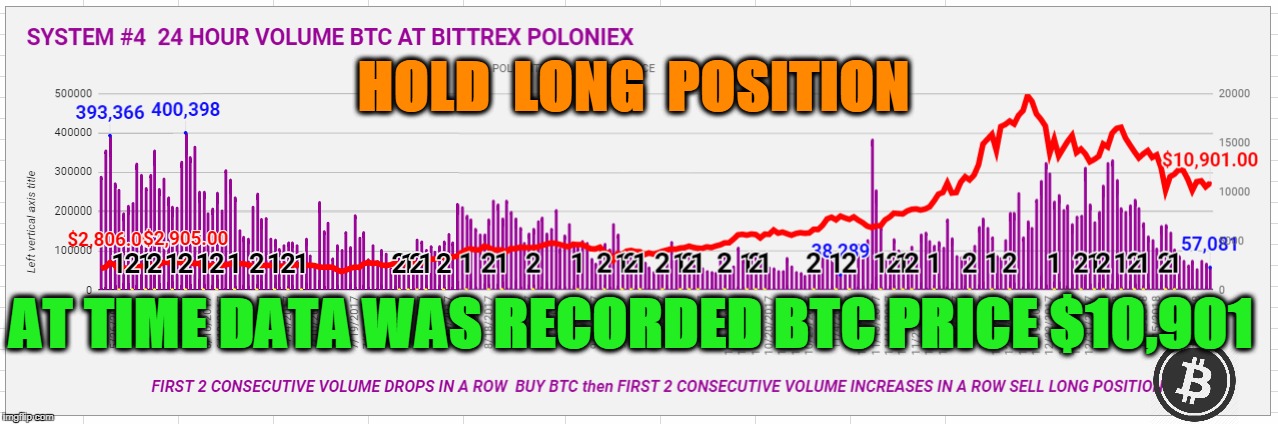HOLD  LONG  POSITION; AT TIME DATA WAS RECORDED BTC PRICE $10,901 | made w/ Imgflip meme maker
