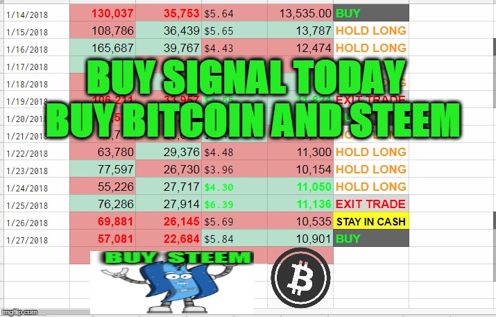 BUY SIGNAL TODAY  BUY BITCOIN AND STEEM | made w/ Imgflip meme maker